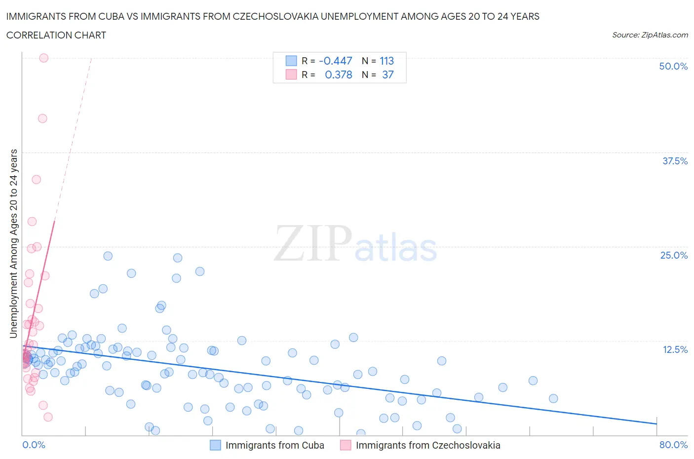 Immigrants from Cuba vs Immigrants from Czechoslovakia Unemployment Among Ages 20 to 24 years