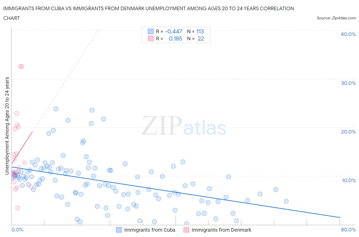 Immigrants from Cuba vs Immigrants from Denmark Unemployment Among Ages 20 to 24 years