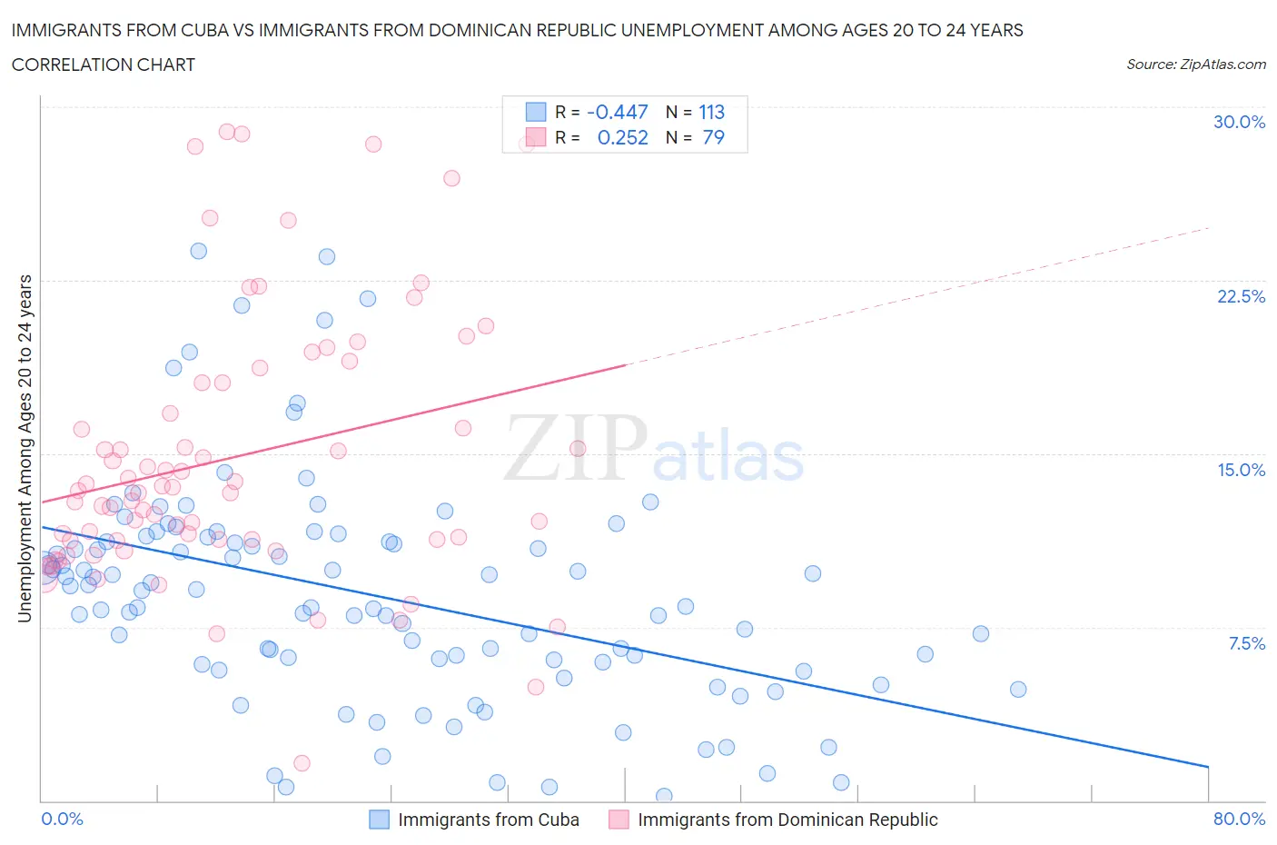 Immigrants from Cuba vs Immigrants from Dominican Republic Unemployment Among Ages 20 to 24 years