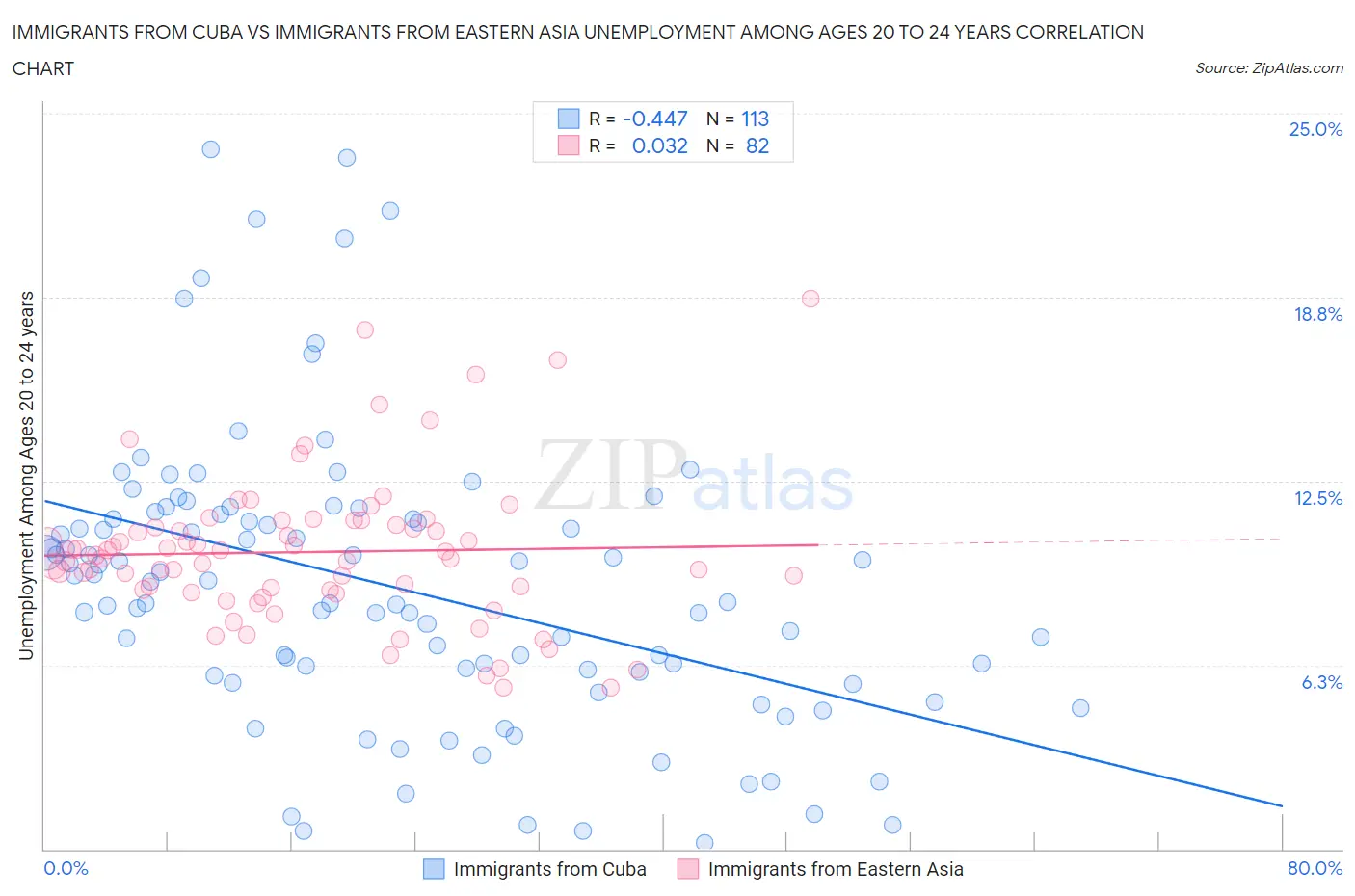 Immigrants from Cuba vs Immigrants from Eastern Asia Unemployment Among Ages 20 to 24 years