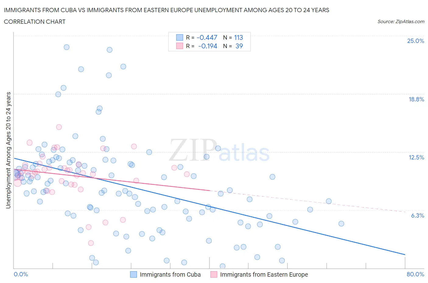 Immigrants from Cuba vs Immigrants from Eastern Europe Unemployment Among Ages 20 to 24 years