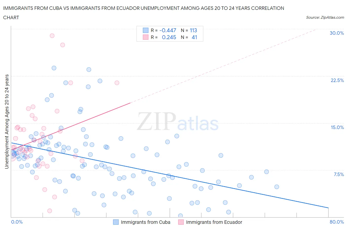 Immigrants from Cuba vs Immigrants from Ecuador Unemployment Among Ages 20 to 24 years