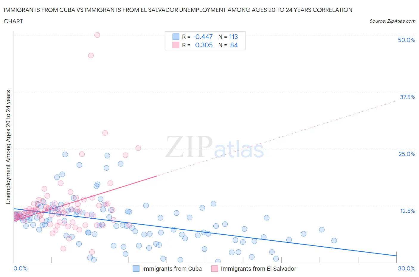 Immigrants from Cuba vs Immigrants from El Salvador Unemployment Among Ages 20 to 24 years