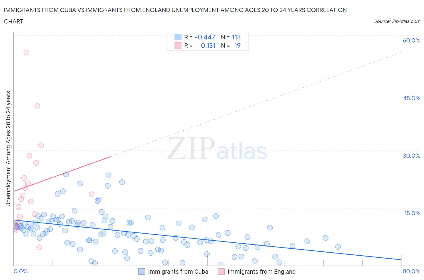 Immigrants from Cuba vs Immigrants from England Unemployment Among Ages 20 to 24 years