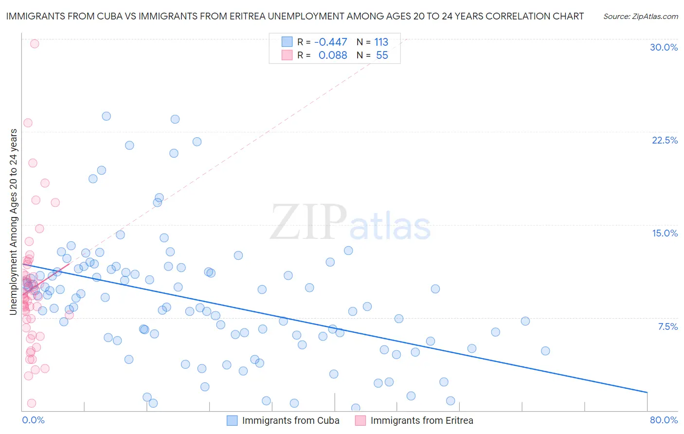 Immigrants from Cuba vs Immigrants from Eritrea Unemployment Among Ages 20 to 24 years