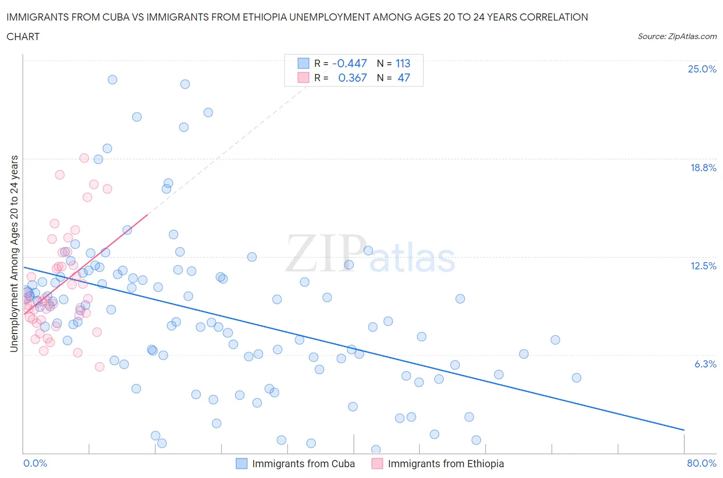 Immigrants from Cuba vs Immigrants from Ethiopia Unemployment Among Ages 20 to 24 years