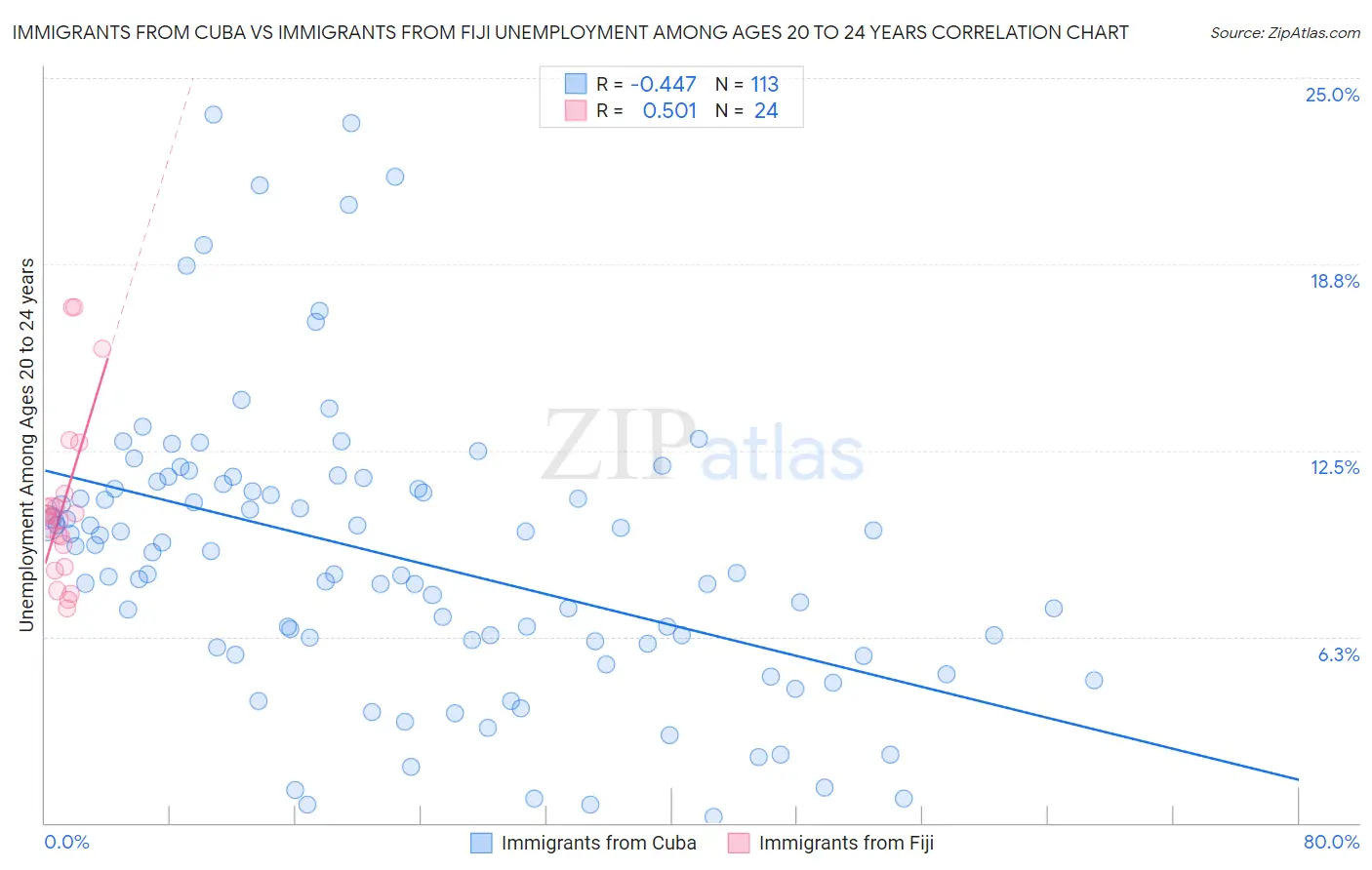 Immigrants from Cuba vs Immigrants from Fiji Unemployment Among Ages 20 to 24 years