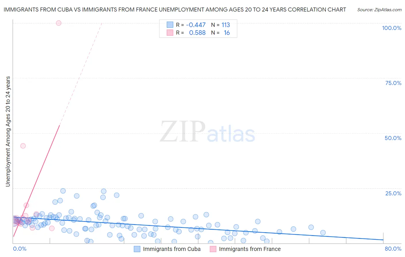 Immigrants from Cuba vs Immigrants from France Unemployment Among Ages 20 to 24 years
