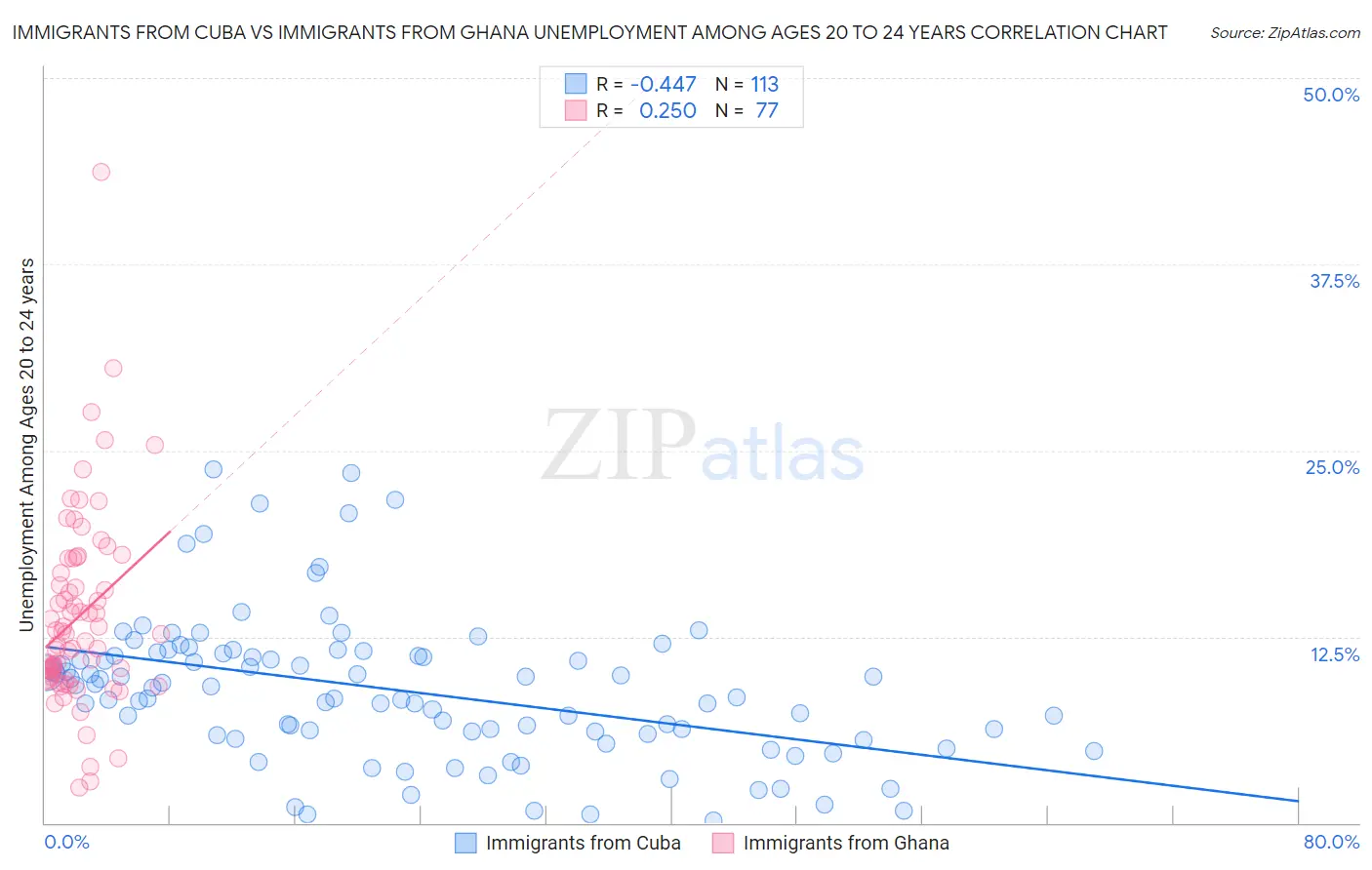 Immigrants from Cuba vs Immigrants from Ghana Unemployment Among Ages 20 to 24 years