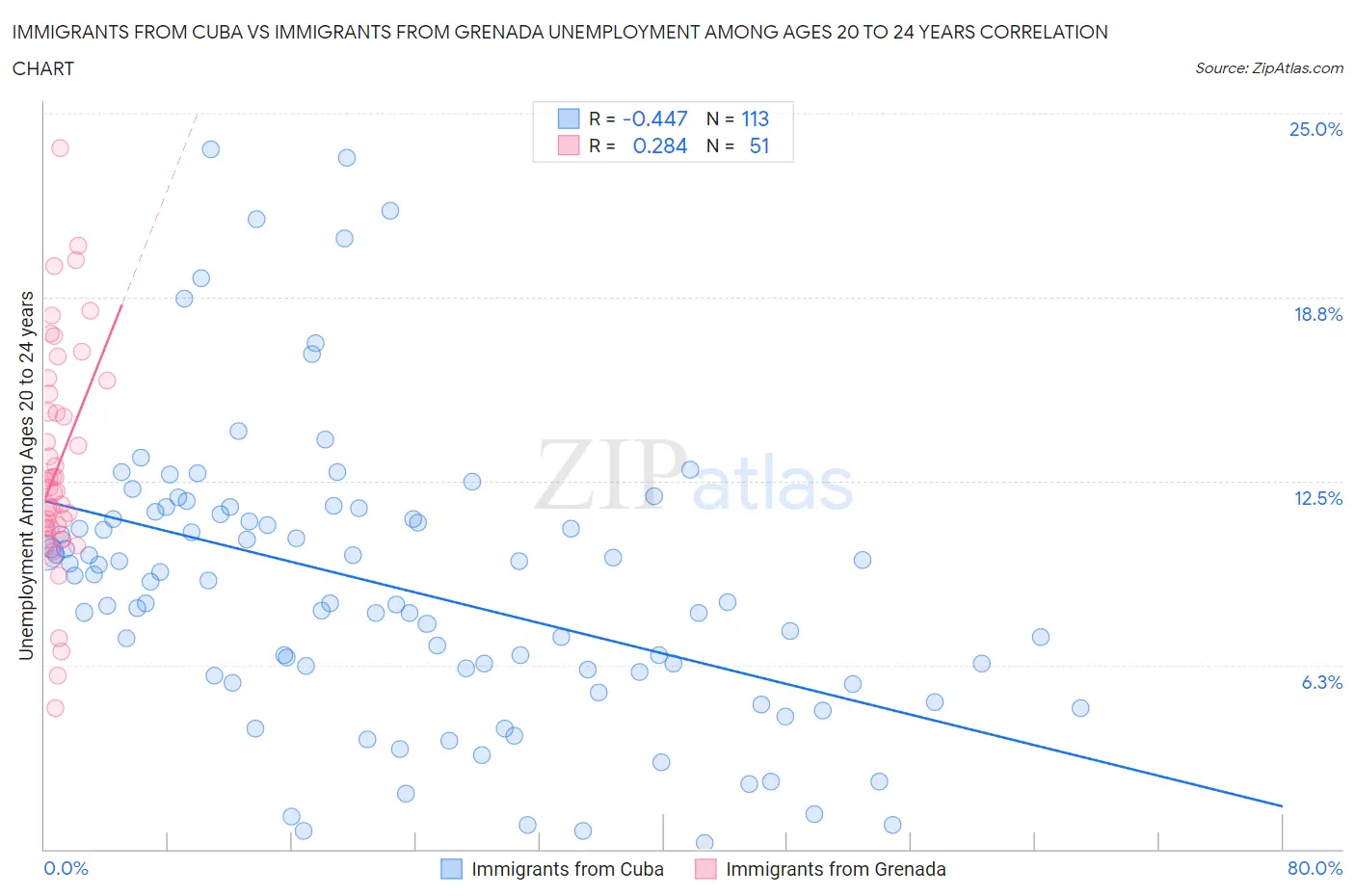 Immigrants from Cuba vs Immigrants from Grenada Unemployment Among Ages 20 to 24 years