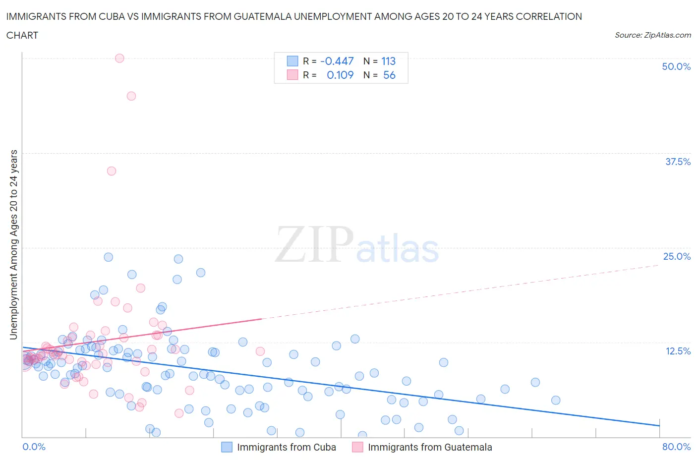 Immigrants from Cuba vs Immigrants from Guatemala Unemployment Among Ages 20 to 24 years