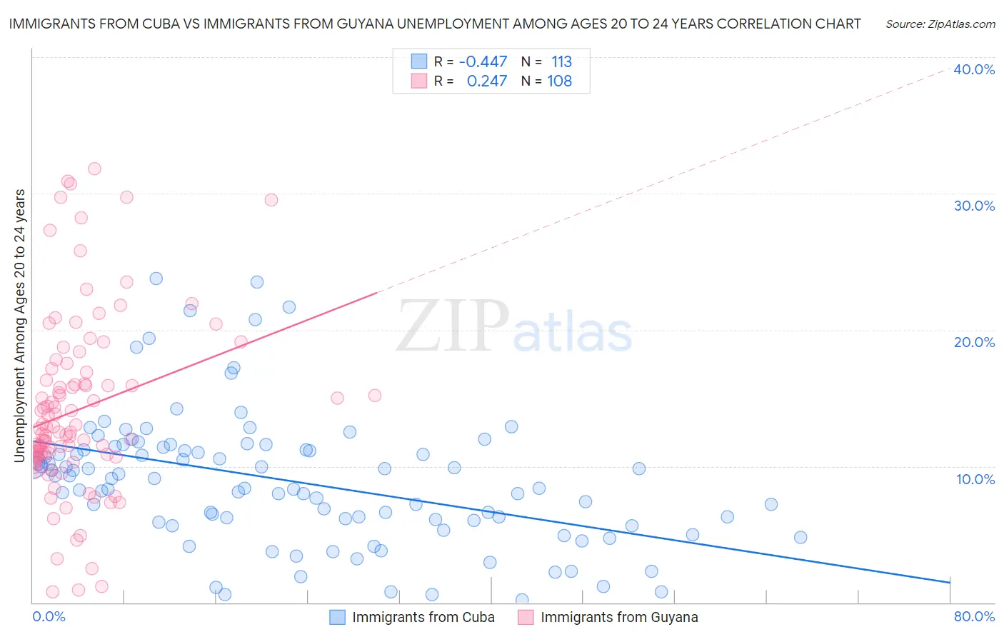 Immigrants from Cuba vs Immigrants from Guyana Unemployment Among Ages 20 to 24 years