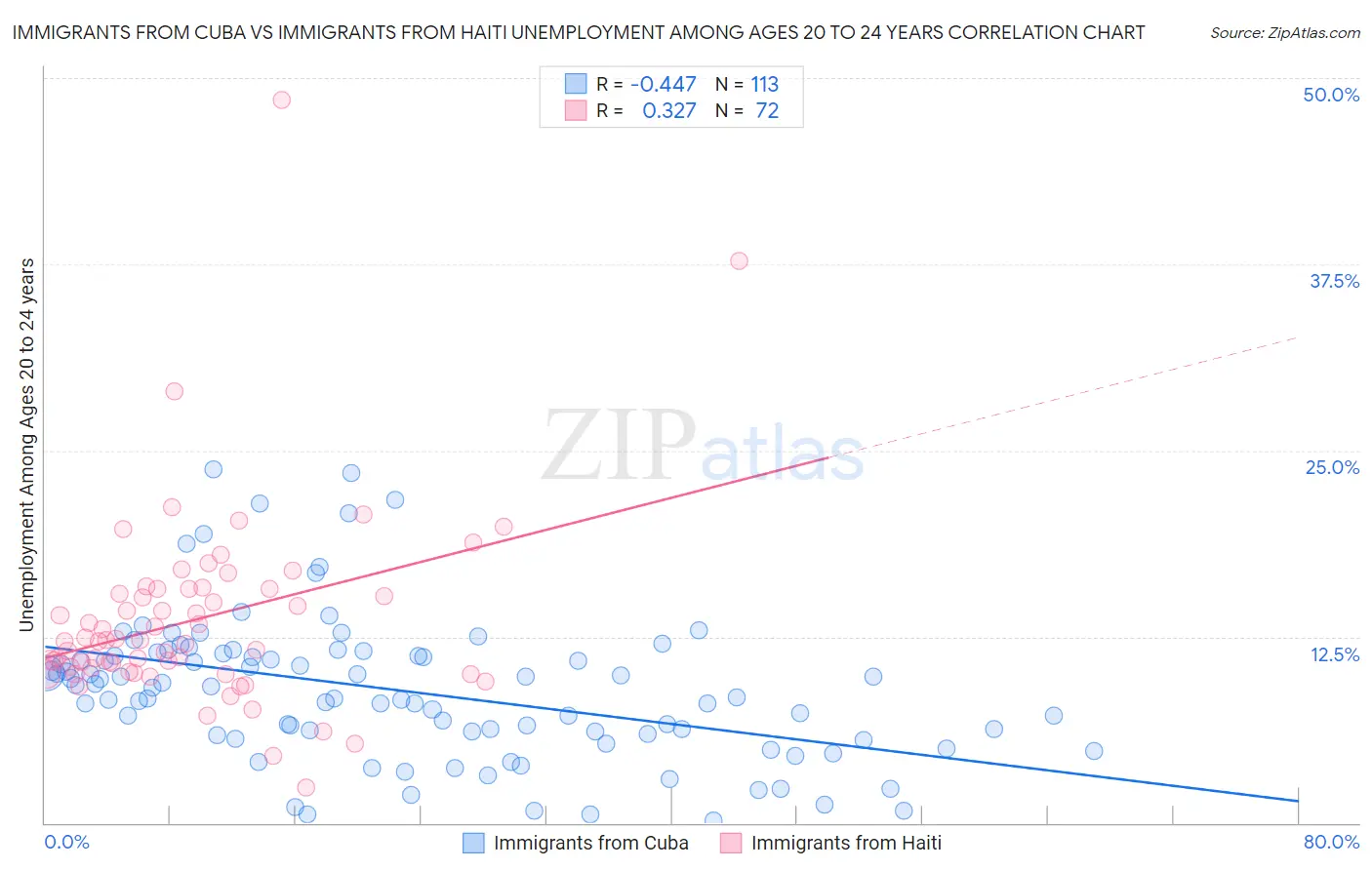 Immigrants from Cuba vs Immigrants from Haiti Unemployment Among Ages 20 to 24 years