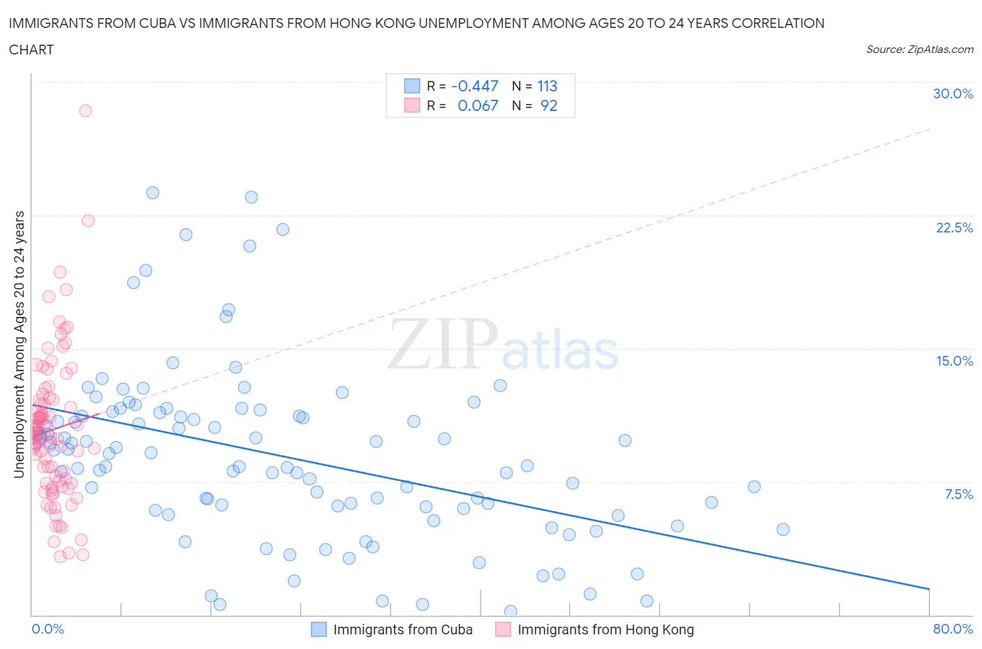 Immigrants from Cuba vs Immigrants from Hong Kong Unemployment Among Ages 20 to 24 years