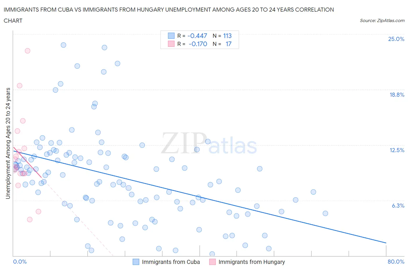 Immigrants from Cuba vs Immigrants from Hungary Unemployment Among Ages 20 to 24 years