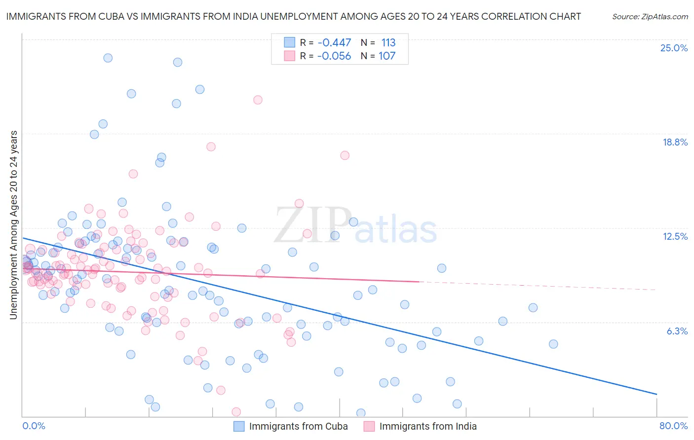 Immigrants from Cuba vs Immigrants from India Unemployment Among Ages 20 to 24 years