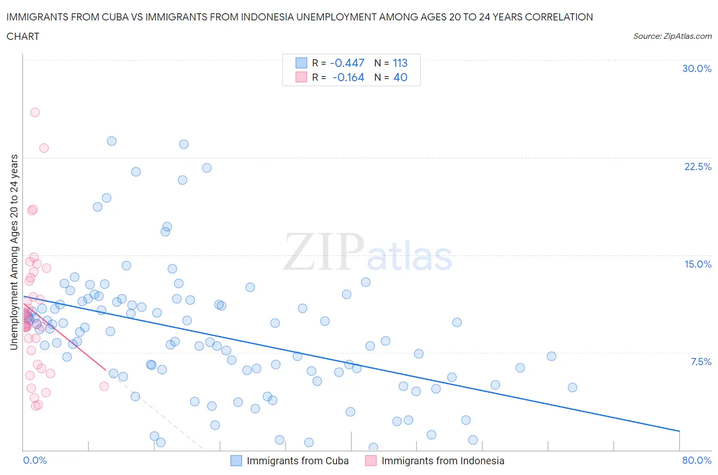 Immigrants from Cuba vs Immigrants from Indonesia Unemployment Among Ages 20 to 24 years