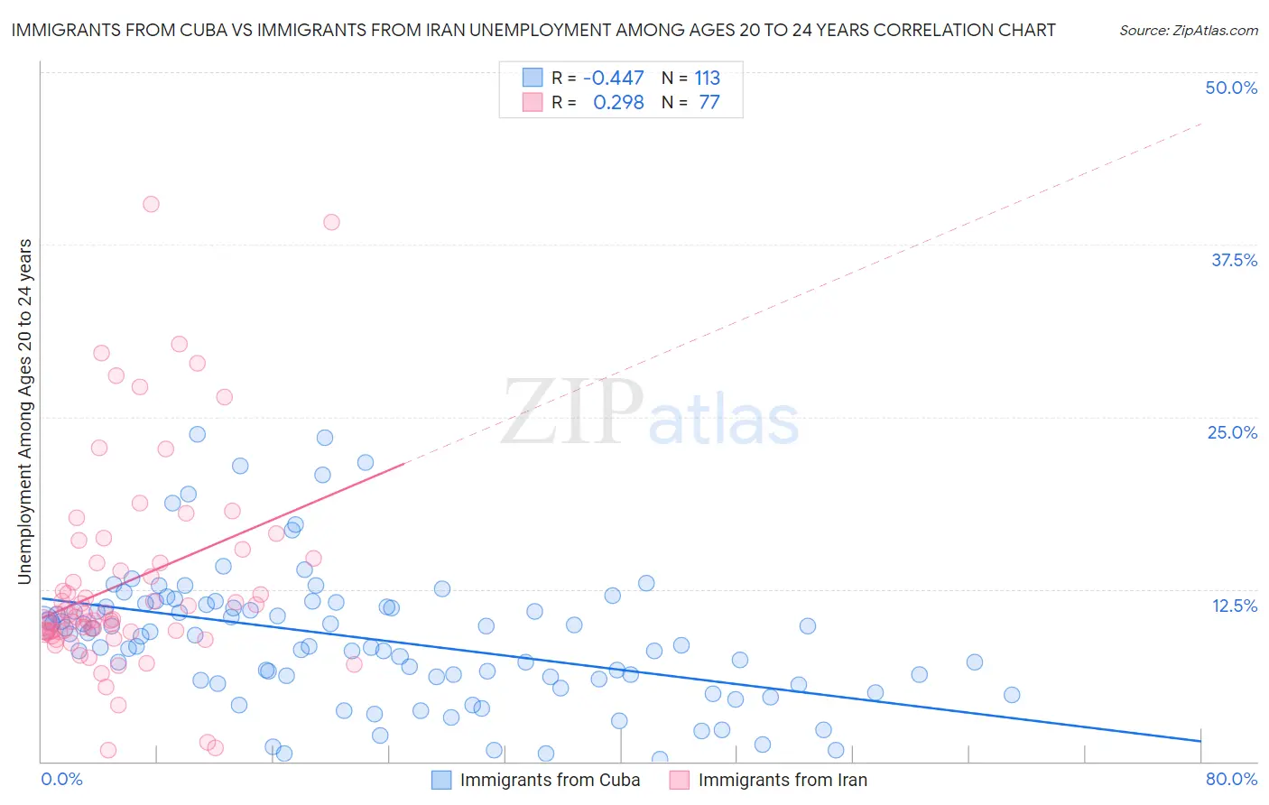 Immigrants from Cuba vs Immigrants from Iran Unemployment Among Ages 20 to 24 years