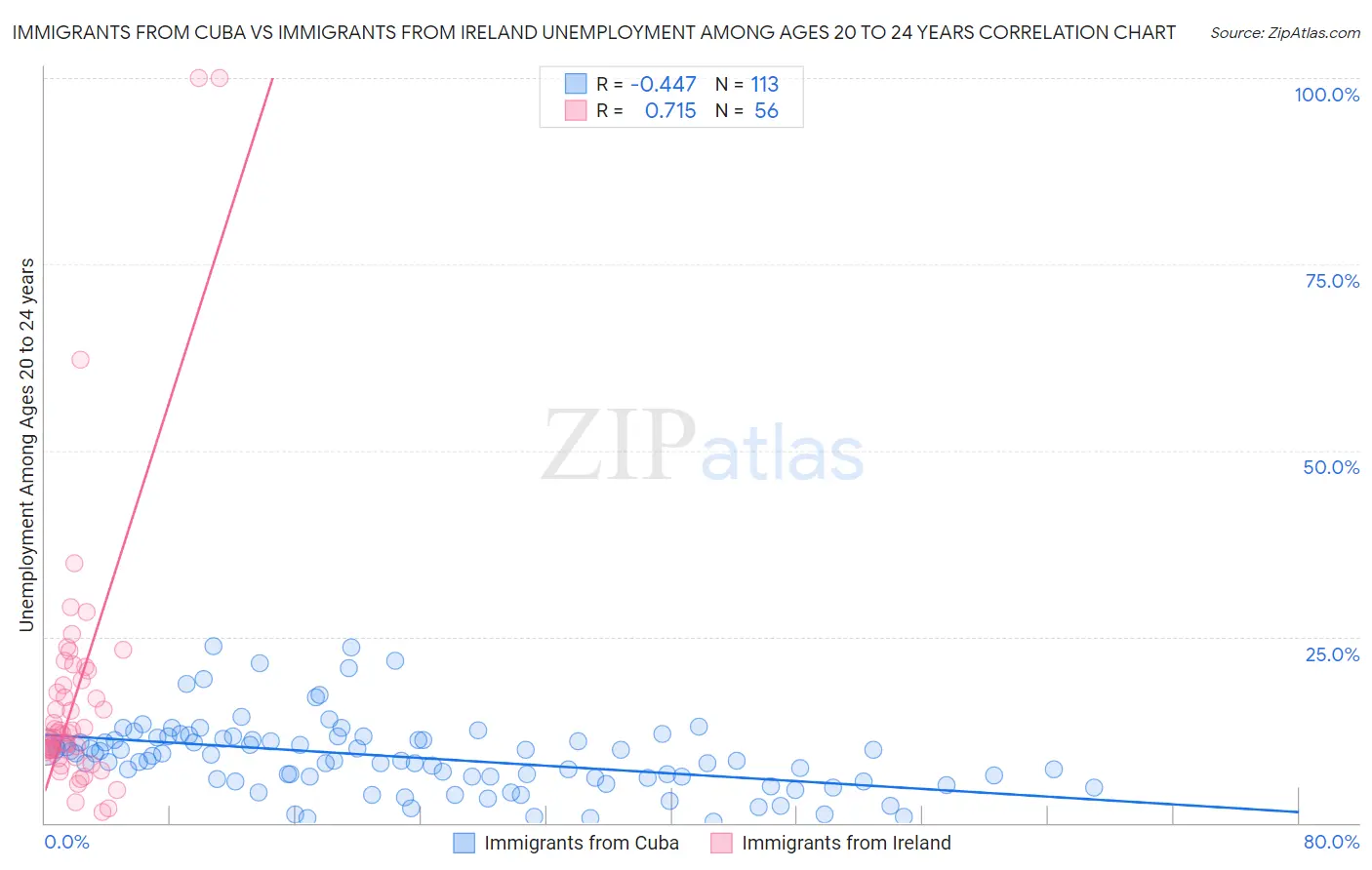 Immigrants from Cuba vs Immigrants from Ireland Unemployment Among Ages 20 to 24 years
