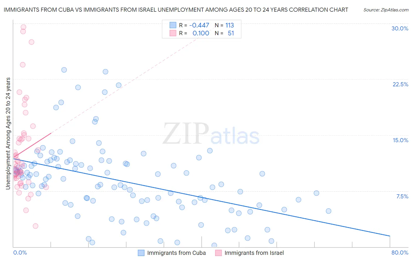Immigrants from Cuba vs Immigrants from Israel Unemployment Among Ages 20 to 24 years