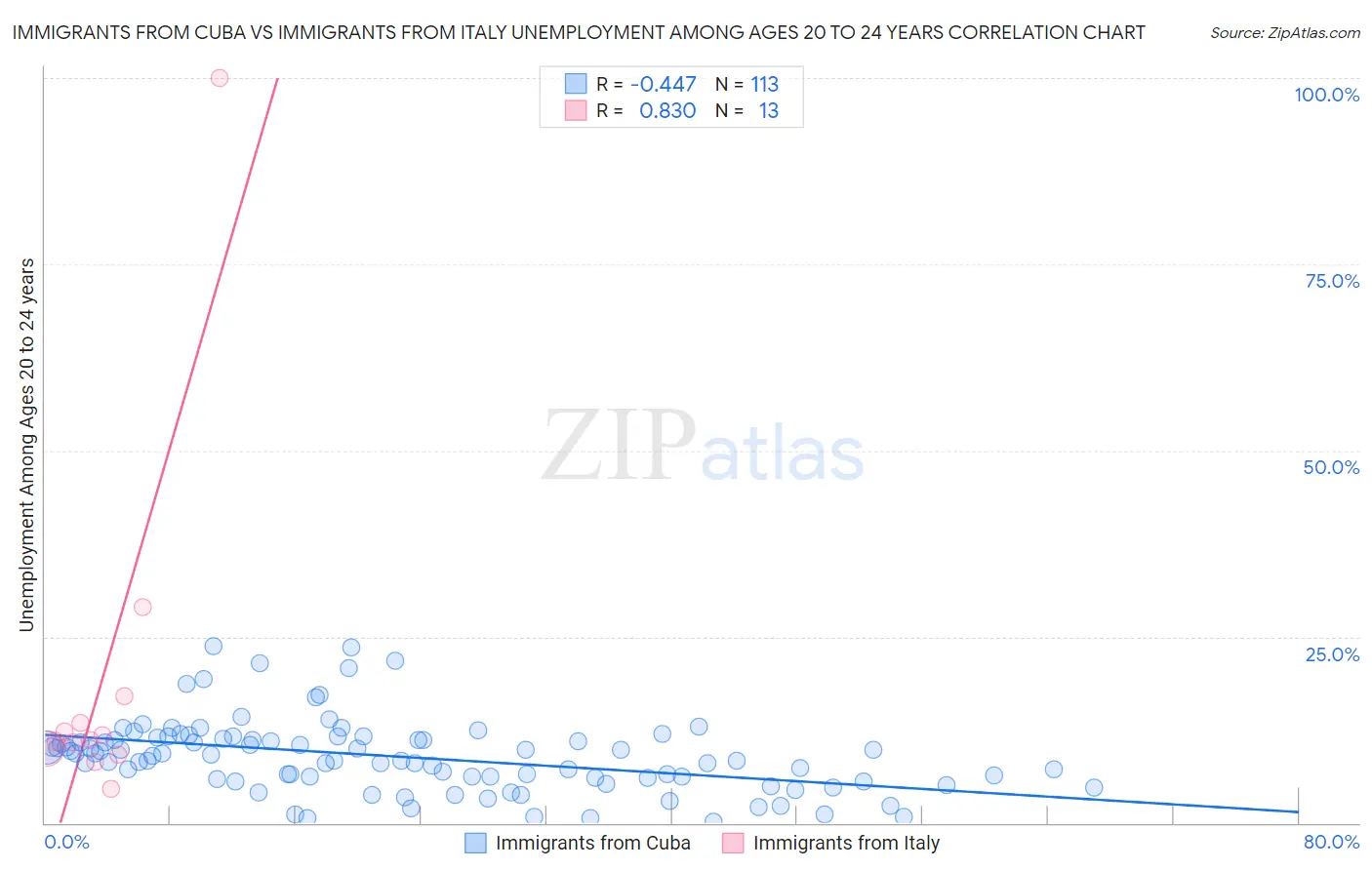 Immigrants from Cuba vs Immigrants from Italy Unemployment Among Ages 20 to 24 years