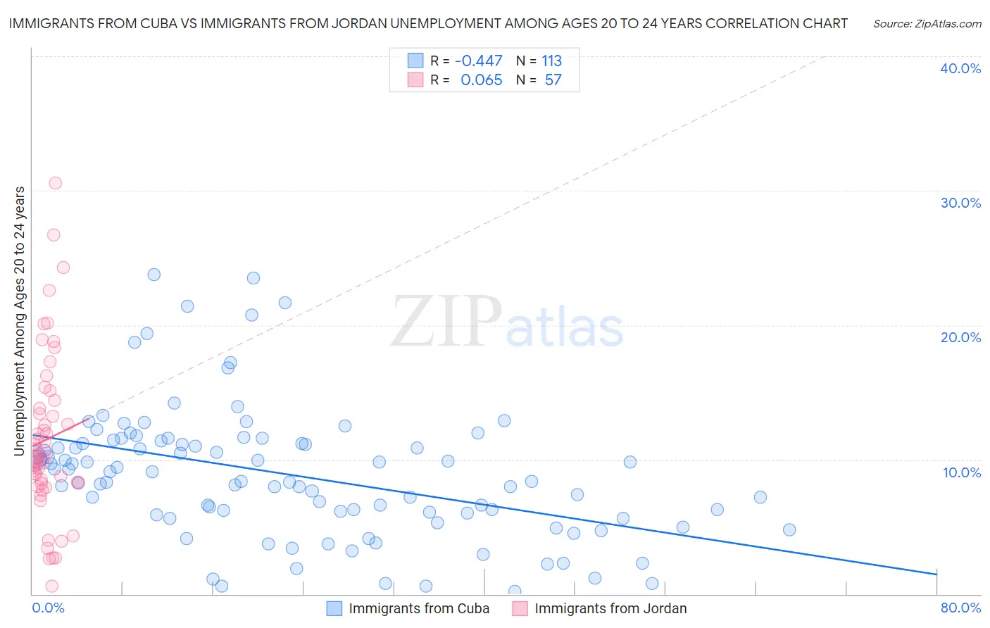 Immigrants from Cuba vs Immigrants from Jordan Unemployment Among Ages 20 to 24 years
