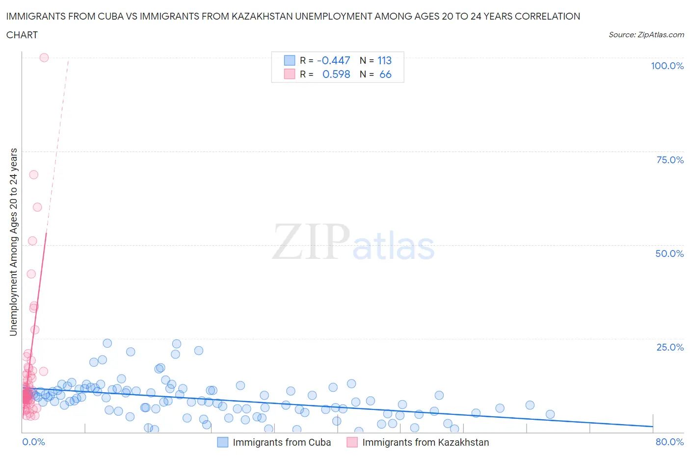 Immigrants from Cuba vs Immigrants from Kazakhstan Unemployment Among Ages 20 to 24 years