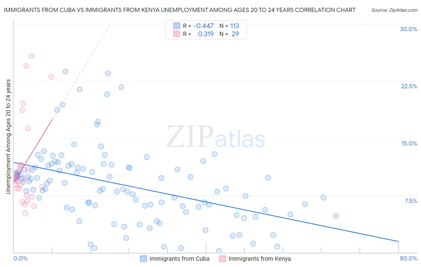 Immigrants from Cuba vs Immigrants from Kenya Unemployment Among Ages 20 to 24 years