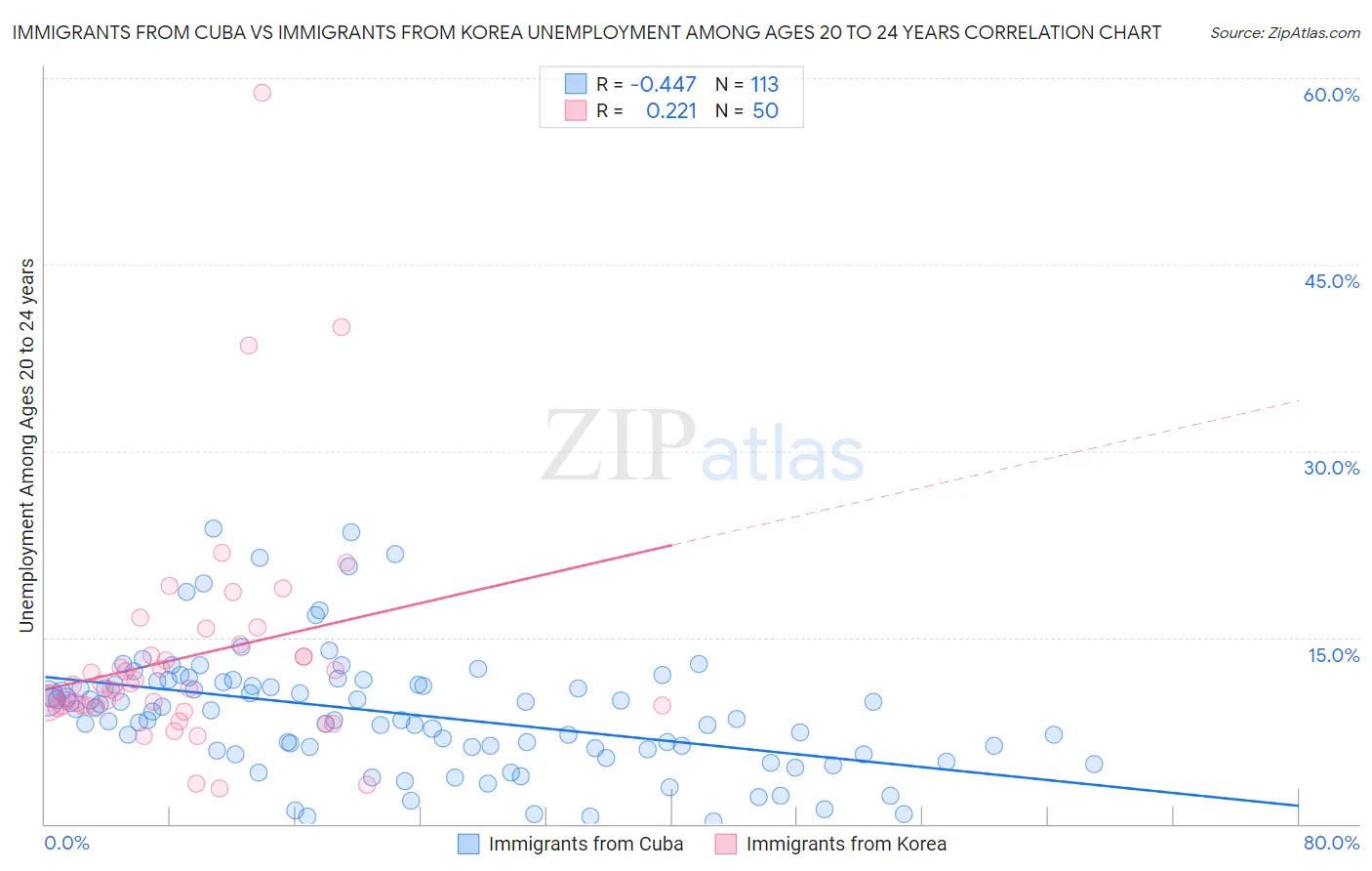 Immigrants from Cuba vs Immigrants from Korea Unemployment Among Ages 20 to 24 years