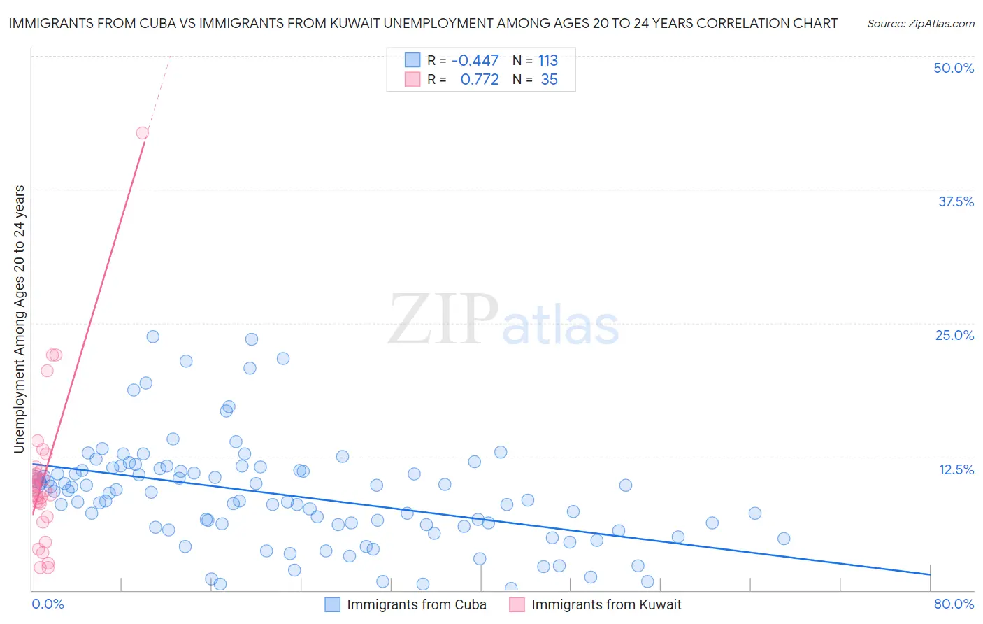 Immigrants from Cuba vs Immigrants from Kuwait Unemployment Among Ages 20 to 24 years