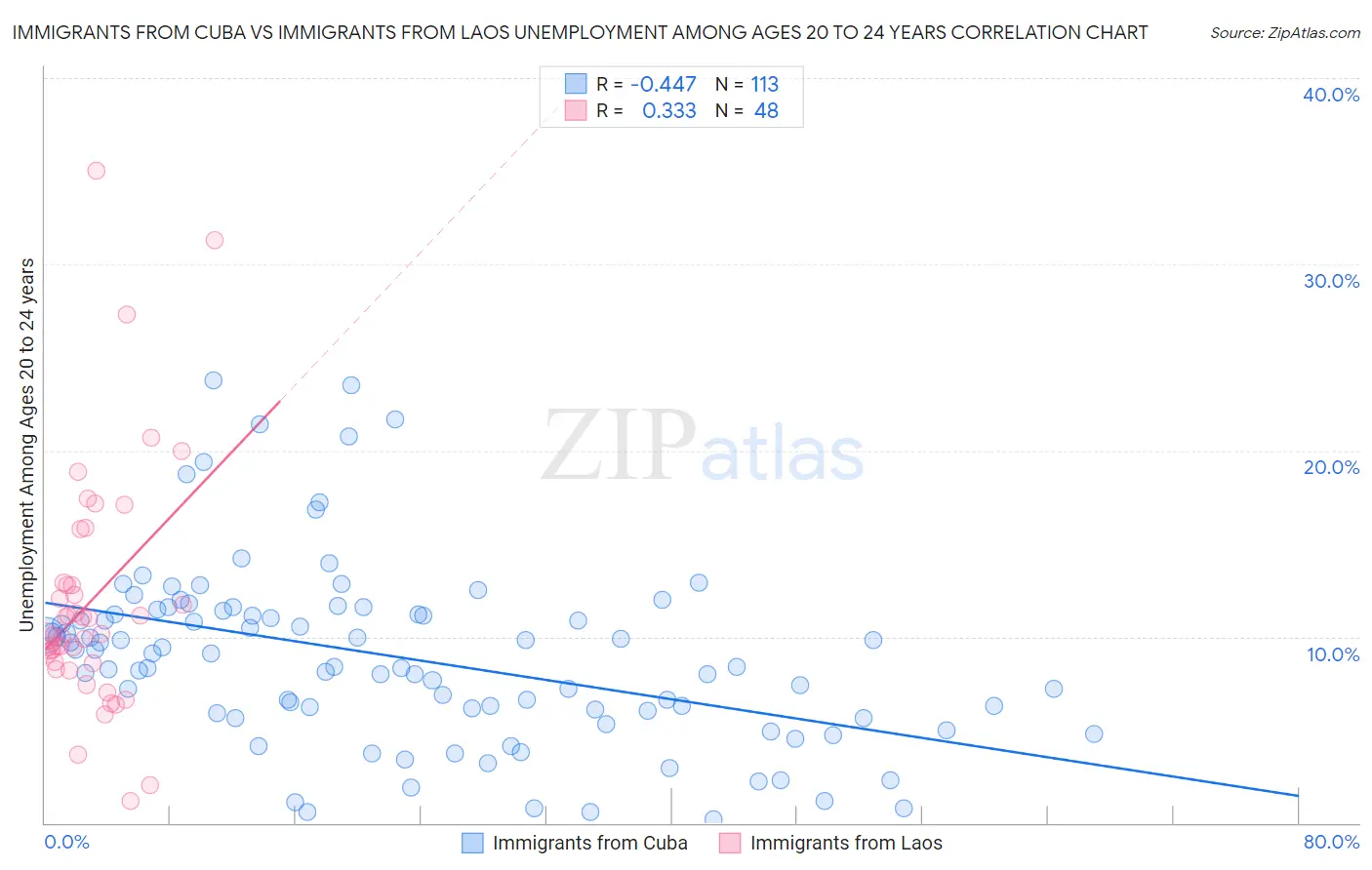 Immigrants from Cuba vs Immigrants from Laos Unemployment Among Ages 20 to 24 years