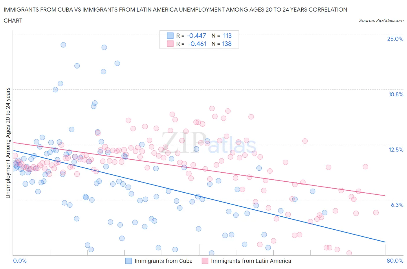 Immigrants from Cuba vs Immigrants from Latin America Unemployment Among Ages 20 to 24 years