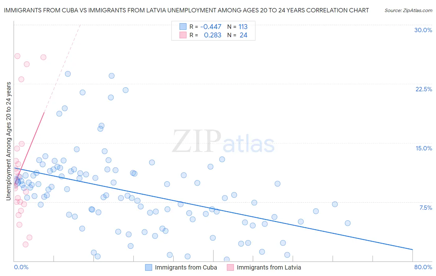 Immigrants from Cuba vs Immigrants from Latvia Unemployment Among Ages 20 to 24 years