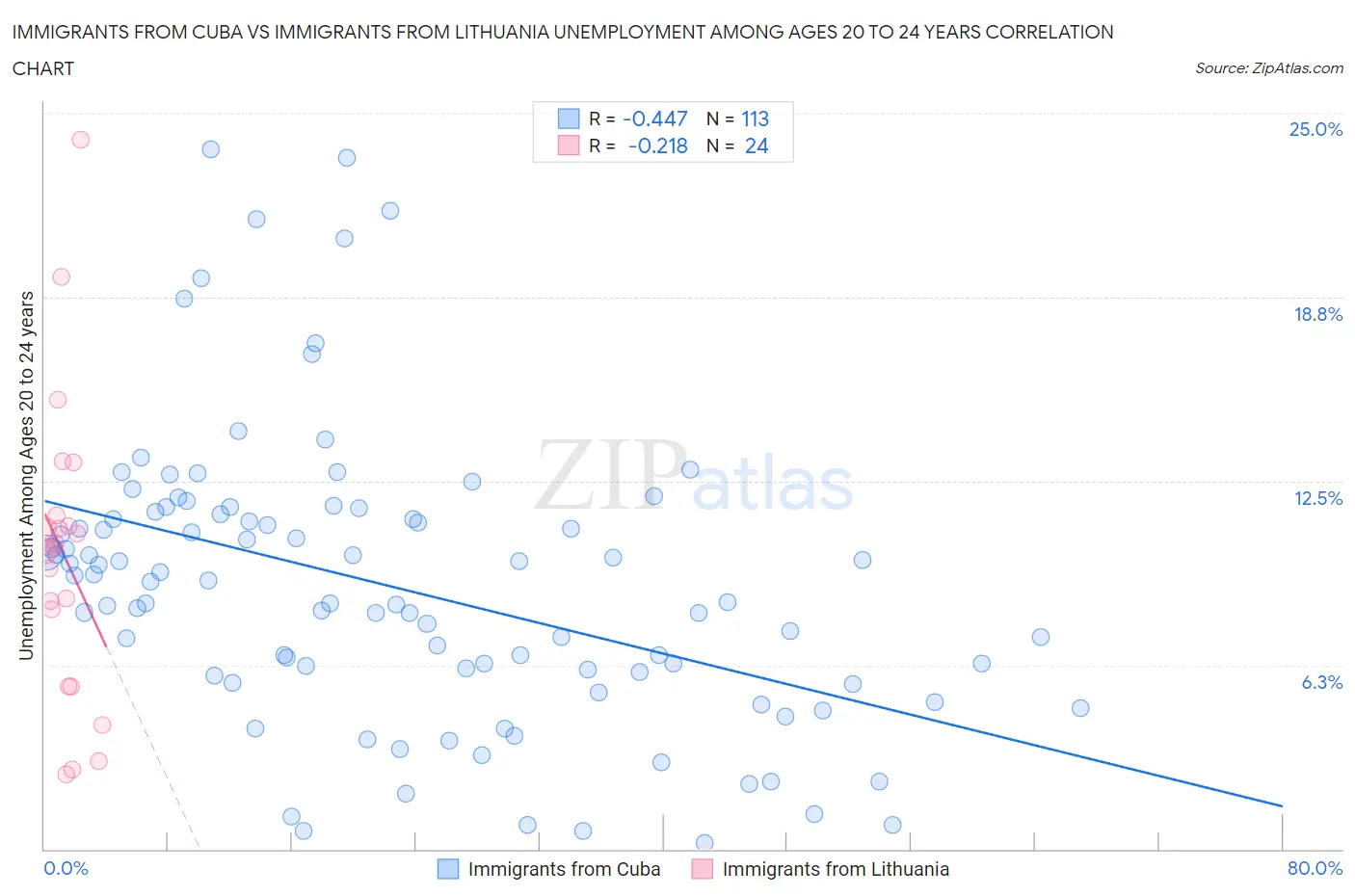 Immigrants from Cuba vs Immigrants from Lithuania Unemployment Among Ages 20 to 24 years