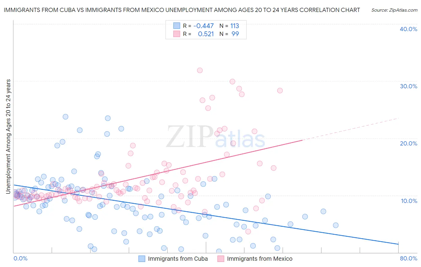Immigrants from Cuba vs Immigrants from Mexico Unemployment Among Ages 20 to 24 years