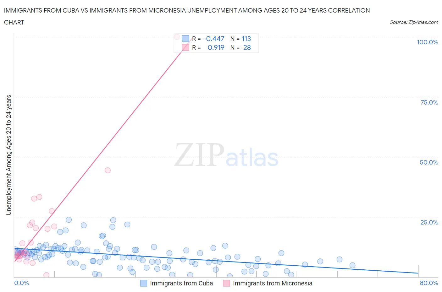 Immigrants from Cuba vs Immigrants from Micronesia Unemployment Among Ages 20 to 24 years
