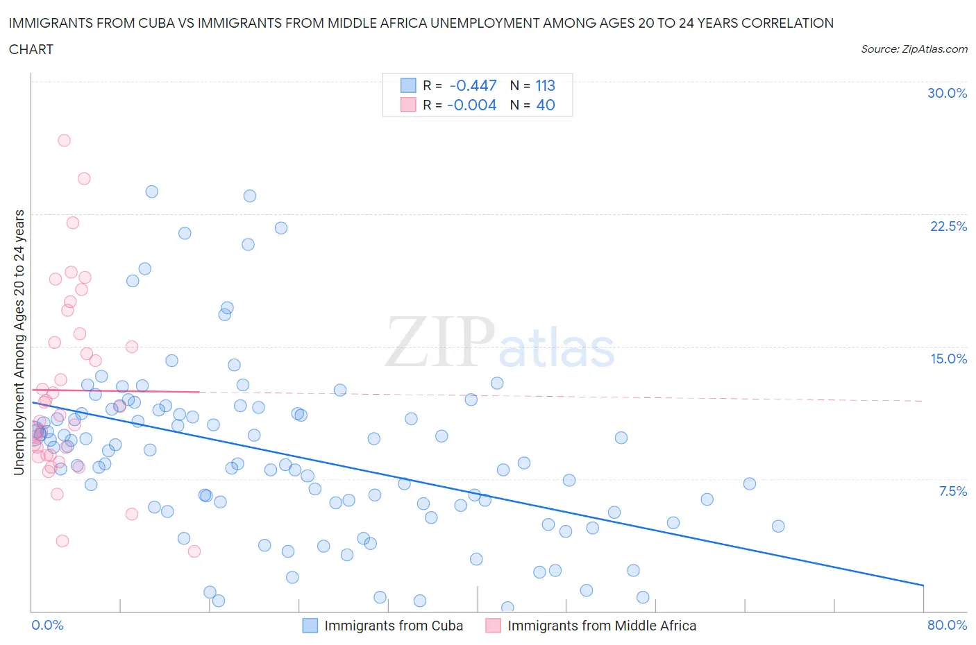 Immigrants from Cuba vs Immigrants from Middle Africa Unemployment Among Ages 20 to 24 years