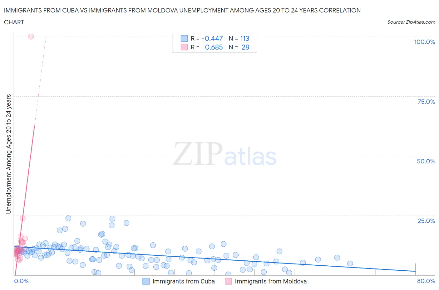 Immigrants from Cuba vs Immigrants from Moldova Unemployment Among Ages 20 to 24 years