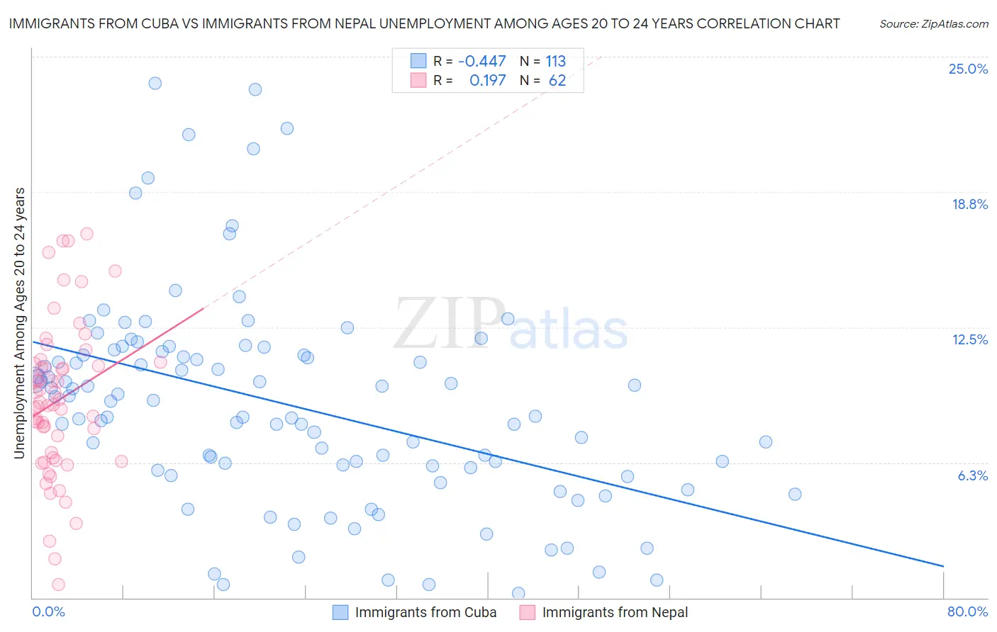 Immigrants from Cuba vs Immigrants from Nepal Unemployment Among Ages 20 to 24 years