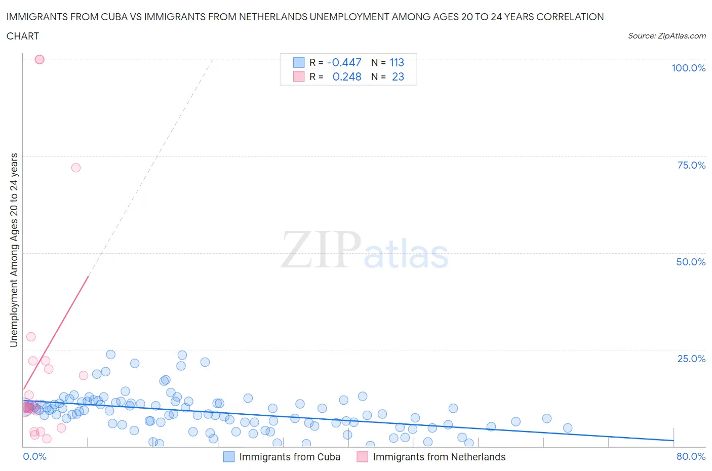 Immigrants from Cuba vs Immigrants from Netherlands Unemployment Among Ages 20 to 24 years