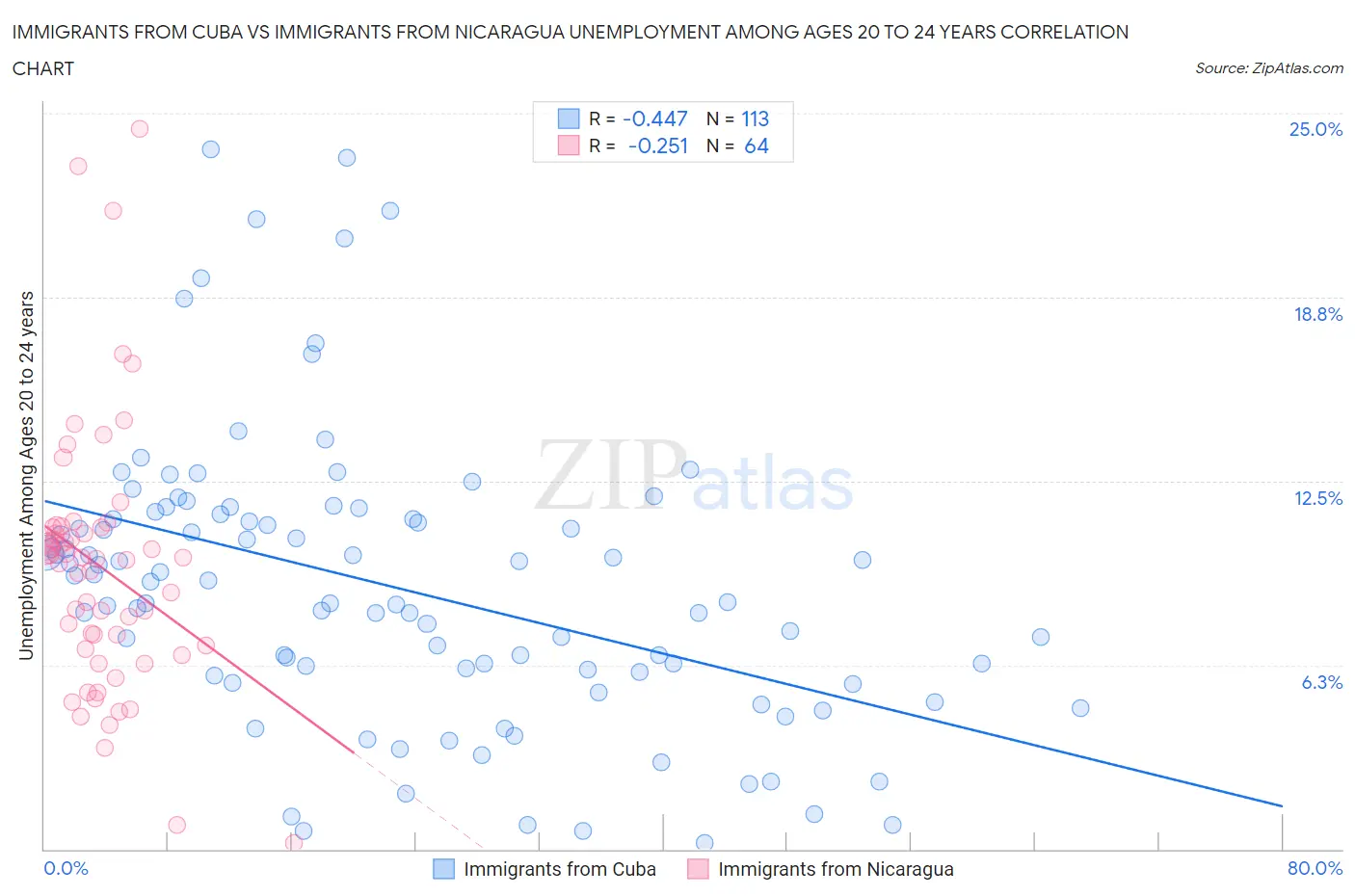 Immigrants from Cuba vs Immigrants from Nicaragua Unemployment Among Ages 20 to 24 years