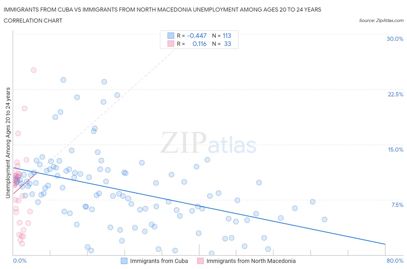 Immigrants from Cuba vs Immigrants from North Macedonia Unemployment Among Ages 20 to 24 years
