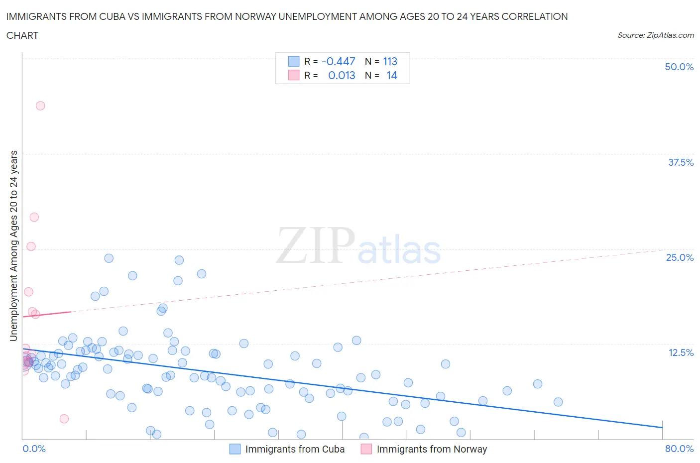 Immigrants from Cuba vs Immigrants from Norway Unemployment Among Ages 20 to 24 years