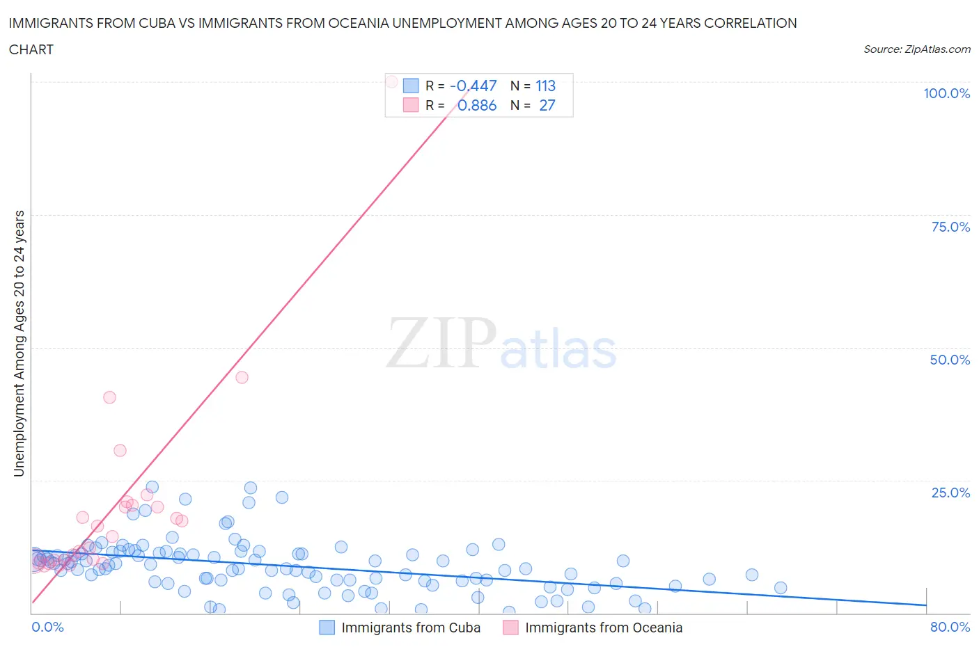 Immigrants from Cuba vs Immigrants from Oceania Unemployment Among Ages 20 to 24 years