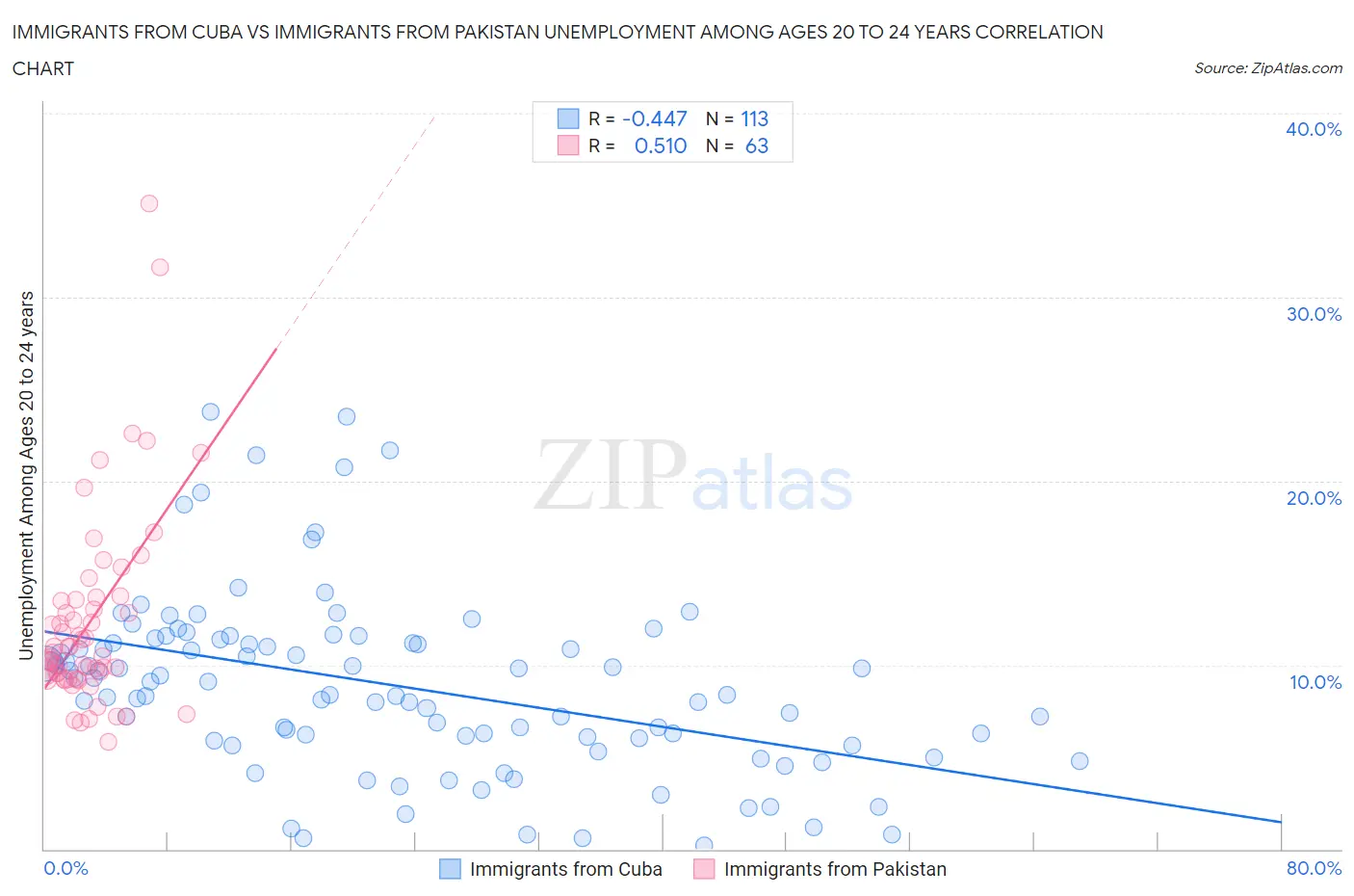 Immigrants from Cuba vs Immigrants from Pakistan Unemployment Among Ages 20 to 24 years