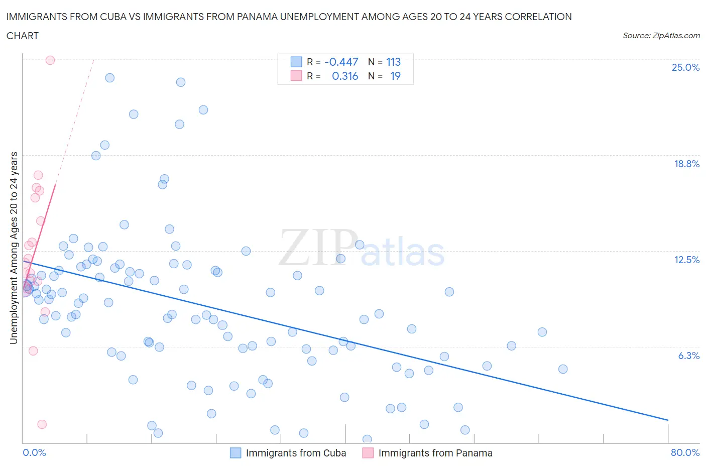 Immigrants from Cuba vs Immigrants from Panama Unemployment Among Ages 20 to 24 years