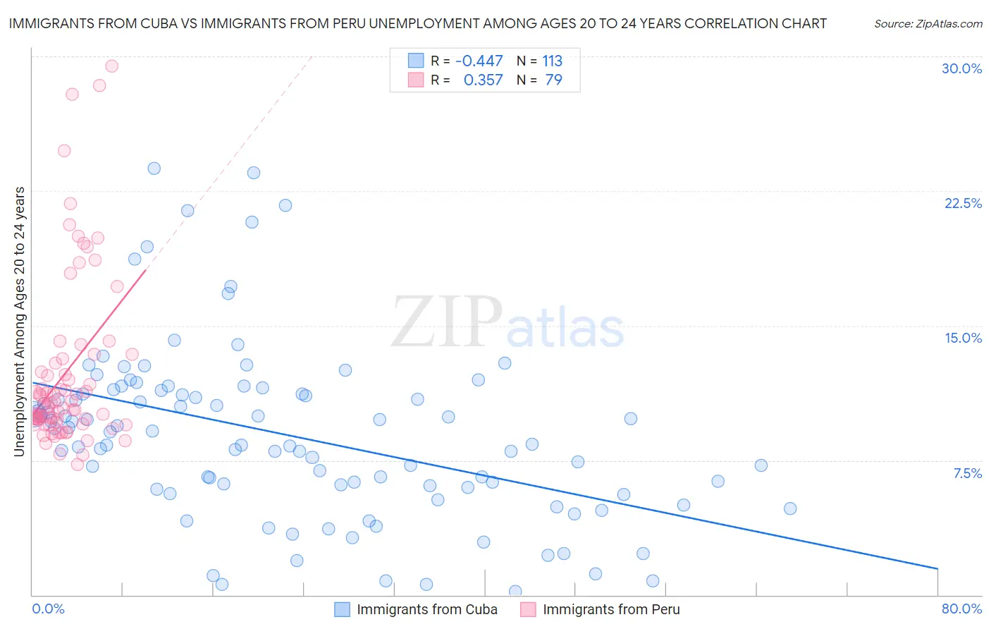 Immigrants from Cuba vs Immigrants from Peru Unemployment Among Ages 20 to 24 years