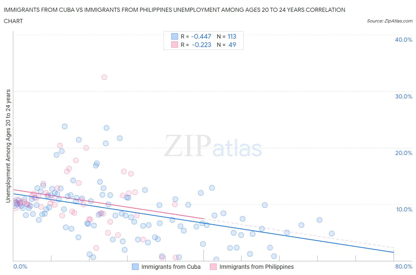 Immigrants from Cuba vs Immigrants from Philippines Unemployment Among Ages 20 to 24 years