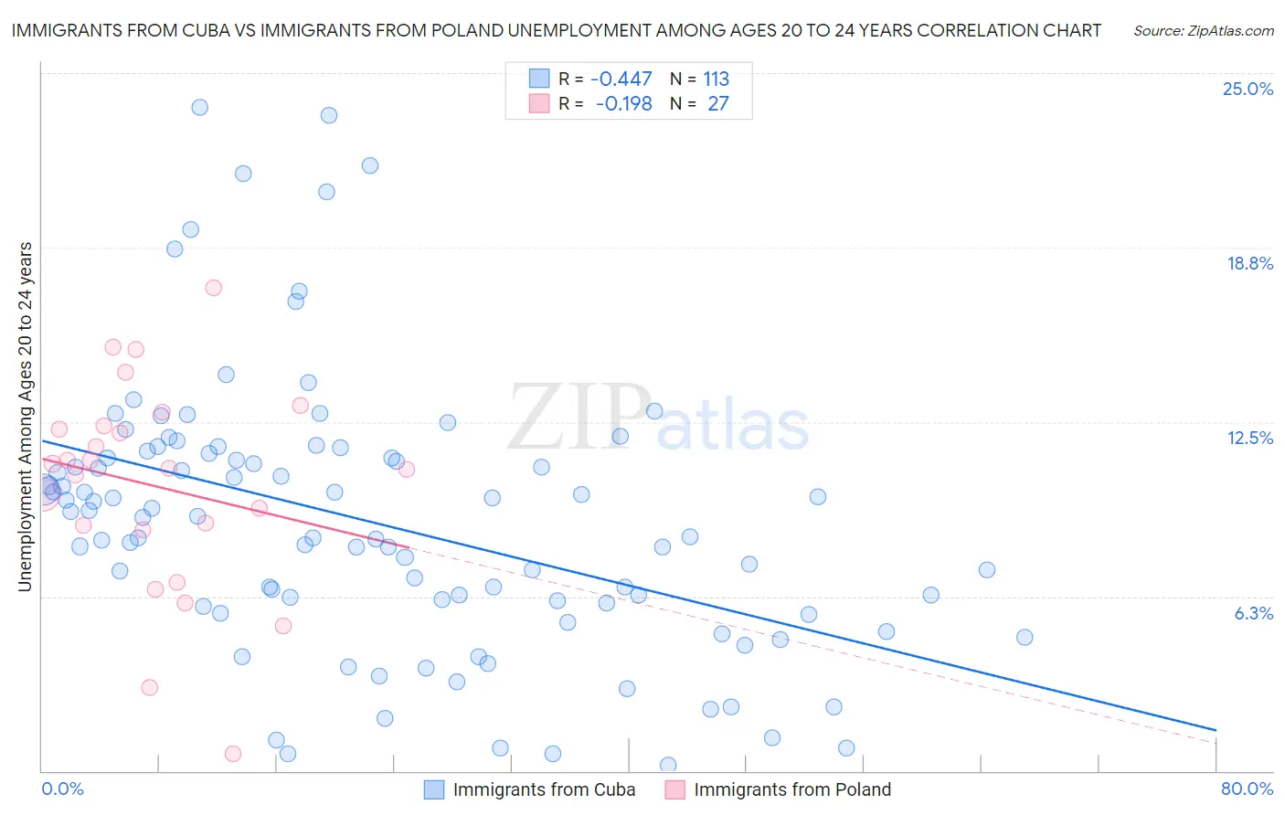 Immigrants from Cuba vs Immigrants from Poland Unemployment Among Ages 20 to 24 years