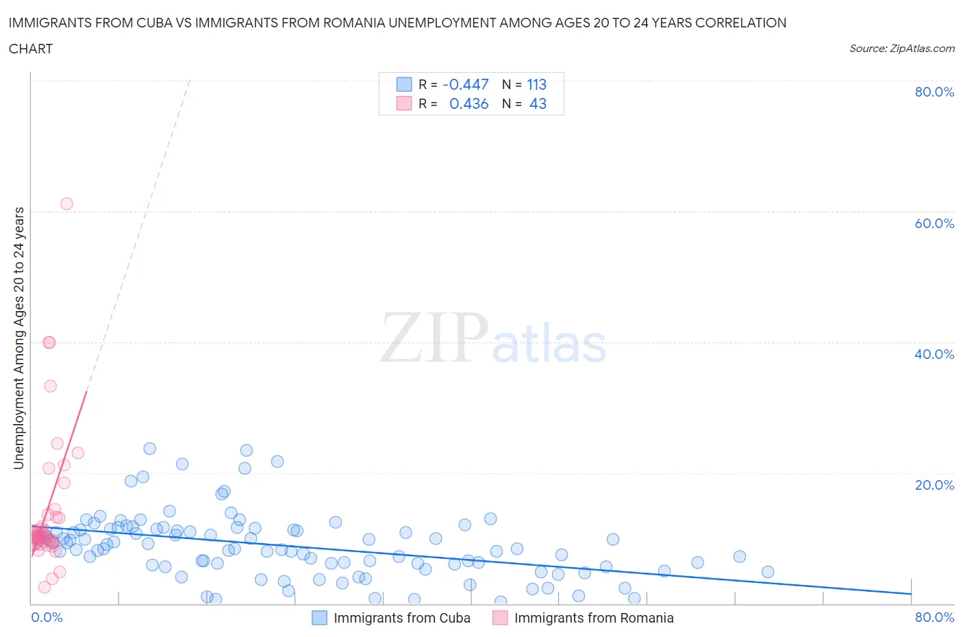 Immigrants from Cuba vs Immigrants from Romania Unemployment Among Ages 20 to 24 years